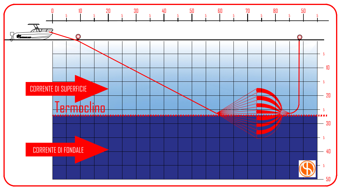 SCHEMA PESCA CON I LPARACADUTE A DRIFTING E TERMOCLINO