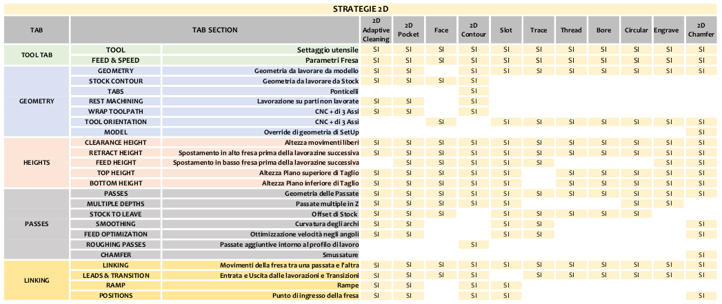 Fusion 360 CAM - Schema di riepilogo tra strategie, tab e sezioni