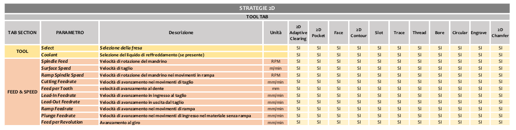 Fusion 360 CAM - Tutorial CNC - Le strategie 2d