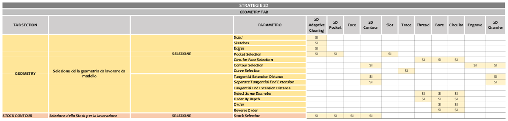 Fusion 360 - Le strategie 2d - Geometry e Stock
