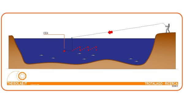 Pesca della trota nei laghetti - Schema recupero galleggiante Pesca della trota nei laghetti - Schema recupero galleggiante