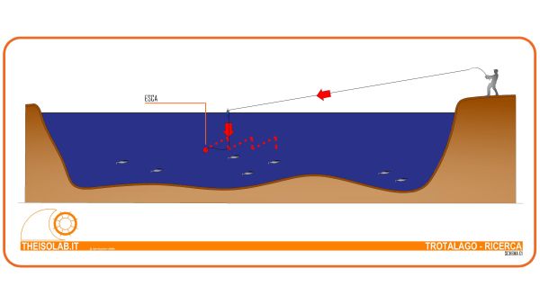 Pesca della trota nei laghetti - Schema recupero galleggiante Pesca della trota nei laghetti - Schema recupero galleggiante